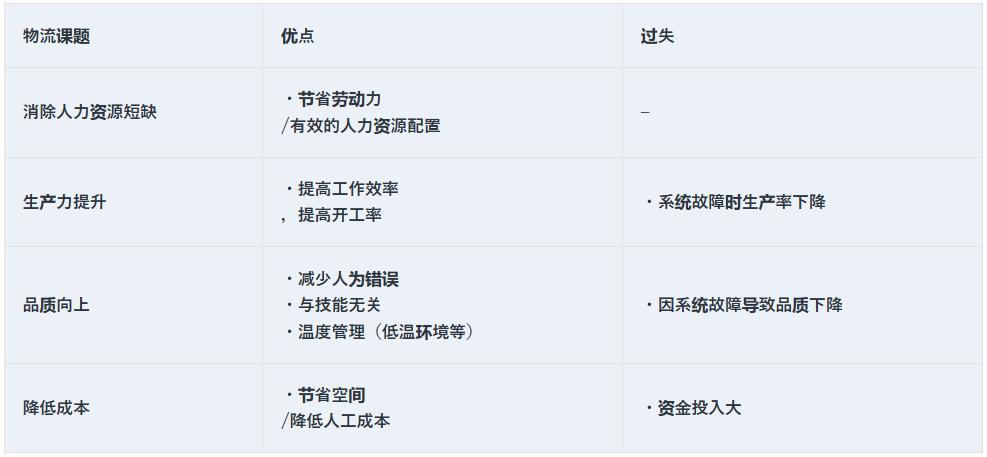 物流倉庫自動化