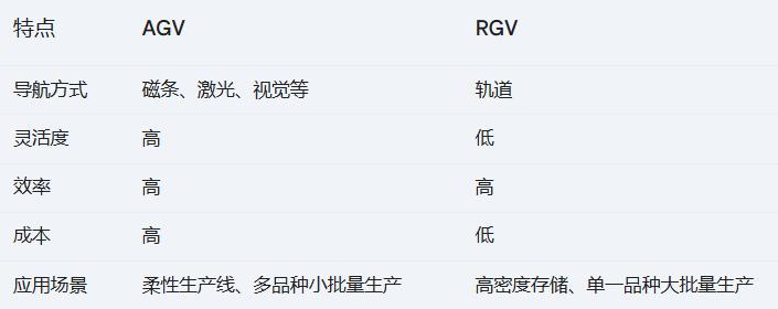 rgv小車和agv小車區別
