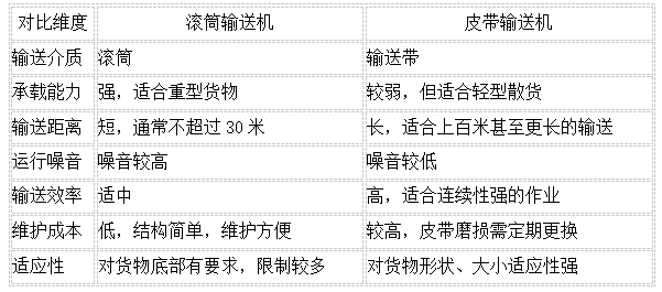 滾筒輸送機 滾筒輸送機